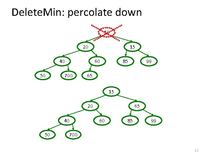 Delete. Min: percolate down 10 20 40 50 15 60 700 85 99 65