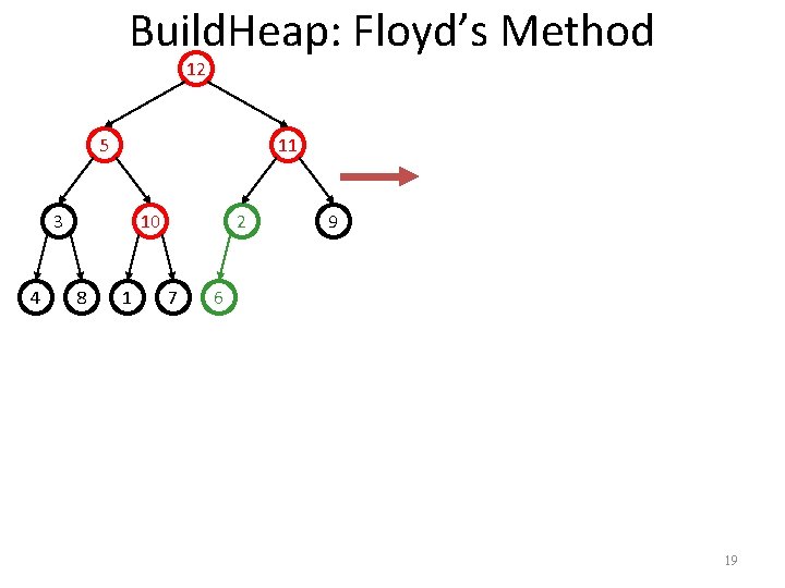 Build. Heap: Floyd’s Method 12 5 11 3 4 10 8 1 2 7