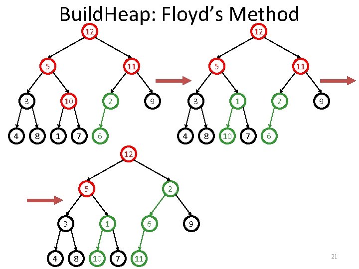 Build. Heap: Floyd’s Method 12 12 5 11 3 4 10 8 1 2