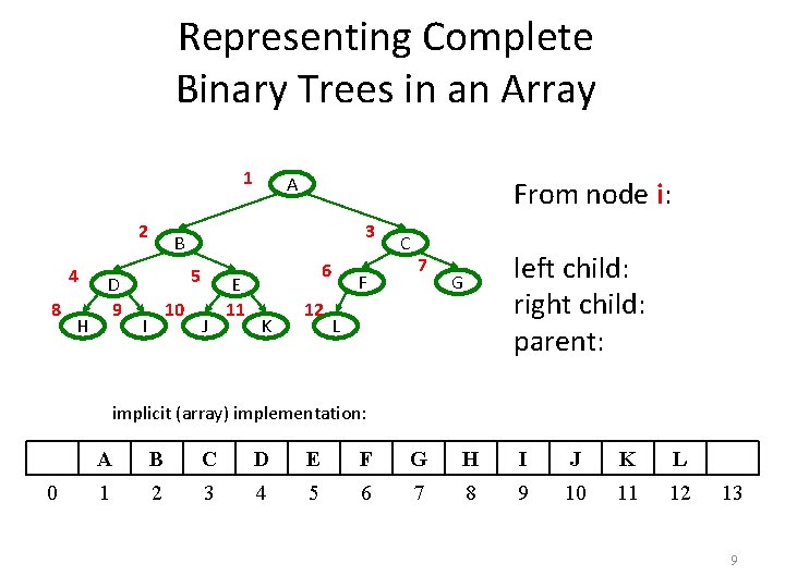 Representing Complete Binary Trees in an Array 1 2 4 8 H D 9