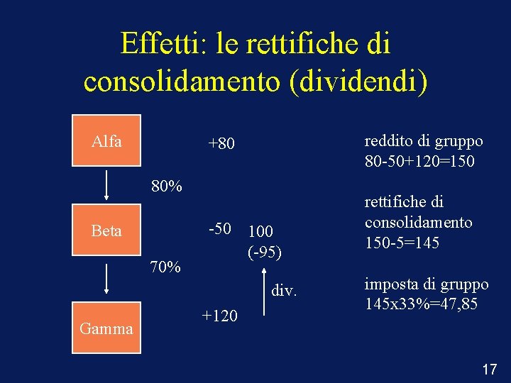 Effetti: le rettifiche di consolidamento (dividendi) Alfa reddito di gruppo 80 -50+120=150 +80 80%