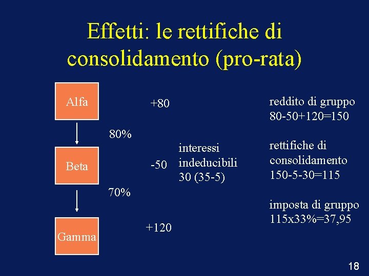 Effetti: le rettifiche di consolidamento (pro-rata) Alfa +80 reddito di gruppo 80 -50+120=150 interessi