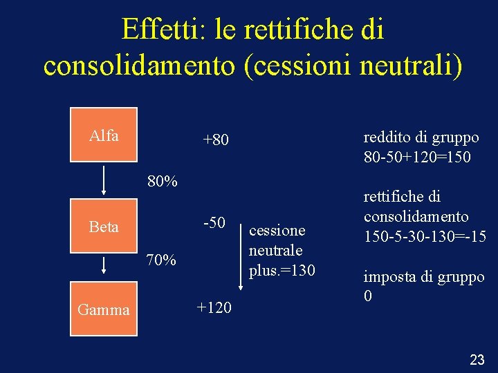 Effetti: le rettifiche di consolidamento (cessioni neutrali) Alfa +80 reddito di gruppo 80 -50+120=150