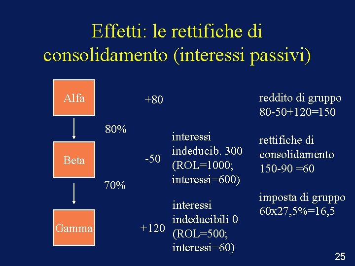 Effetti: le rettifiche di consolidamento (interessi passivi) Alfa 80% Beta 70% Gamma +80 reddito