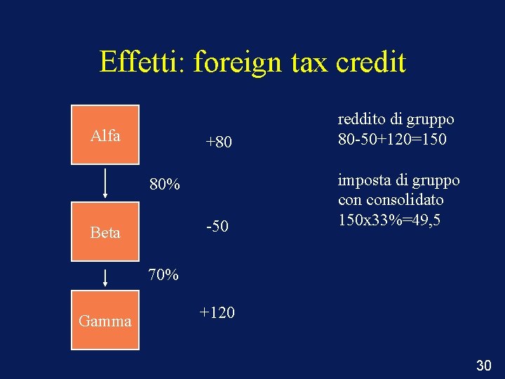 Effetti: foreign tax credit Alfa +80 reddito di gruppo 80 -50+120=150 -50 imposta di