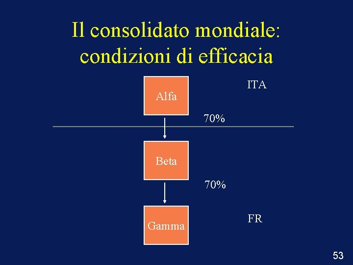 Il consolidato mondiale: condizioni di efficacia ITA Alfa 70% Beta 70% Gamma FR 53