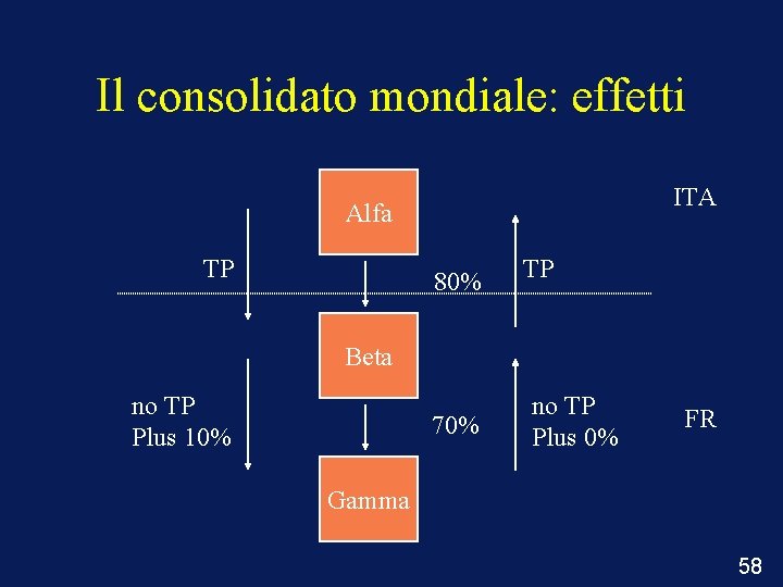 Il consolidato mondiale: effetti ITA Alfa TP 80% TP Beta no TP Plus 10%