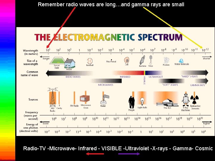 Remember radio waves are long…and gamma rays are small Radio-TV -Microwave- Infrared - VISIBLE