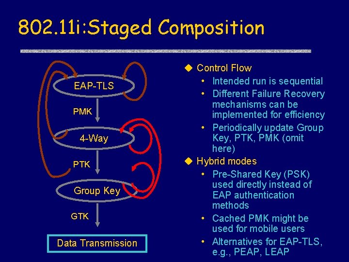 802. 11 i: Staged Composition EAP-TLS PMK 4 -Way PTK Group Key GTK Data