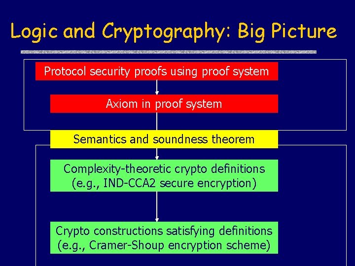Logic and Cryptography: Big Picture Protocol security proofs using proof system Axiom in proof
