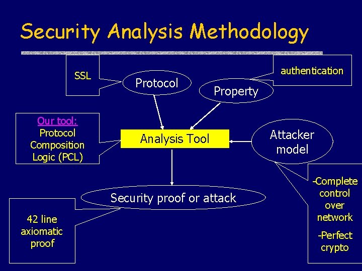 Security Analysis Methodology SSL Our tool: Protocol Composition Logic (PCL) Protocol authentication Property Analysis