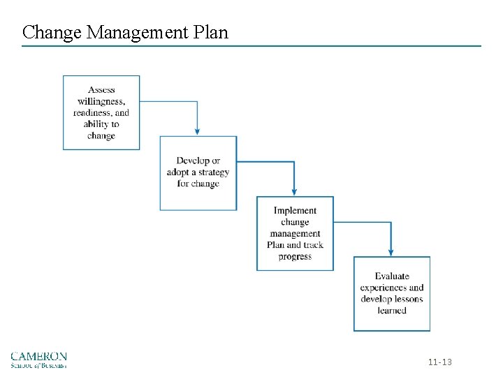 Change Management Plan 11 -13 