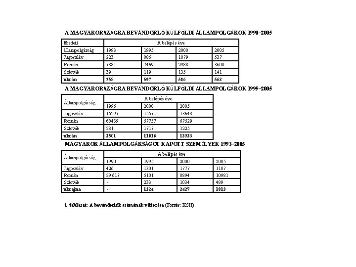 A MAGYARORSZÁGRA BEVÁNDORLÓ KÜLFÖLDI ÁLLAMPOLGÁROK 1990– 2005 Eredeti állampolgárság Jugoszláv Román Szlovák ukrán 1993