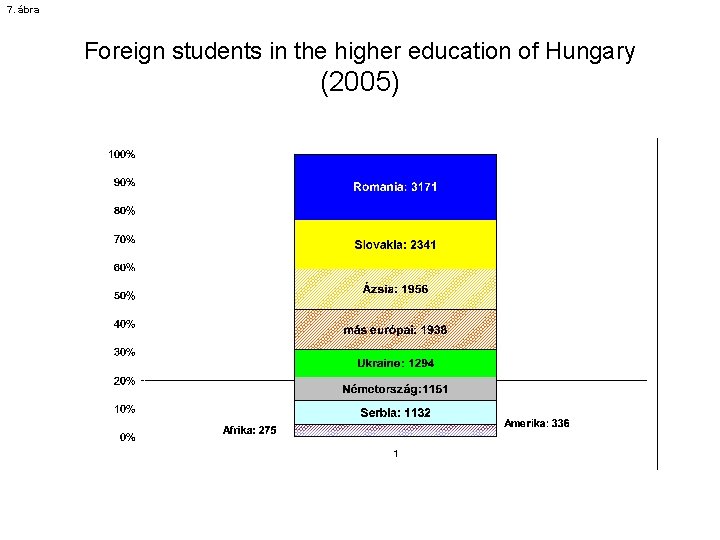 7. ábra Foreign students in the higher education of Hungary (2005) 