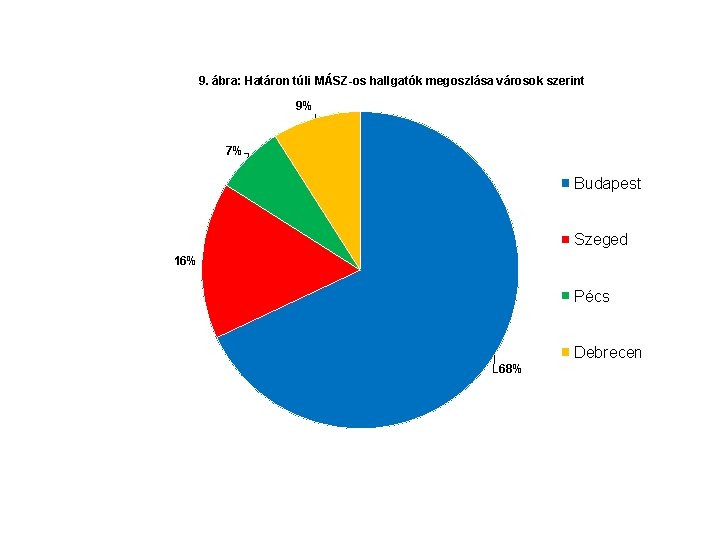 9. ábra: Határon túli MÁSZ-os hallgatók megoszlása városok szerint 9% 7% Budapest Szeged 16%