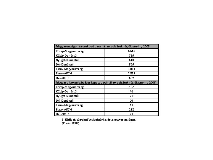 Magyarországon tartózkodó ukrán állampolgárok rég. Iók szerint, 2005 Közép-Magyarország 4 649 Közép-Dunántúl 790 Nyugat-Dunántúl