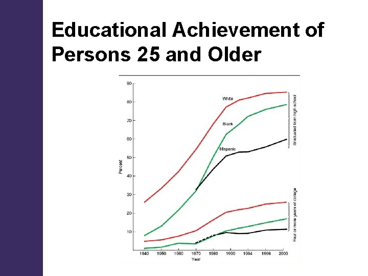 Educational Achievement of Persons 25 and Older 