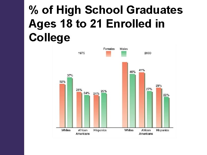 % of High School Graduates Ages 18 to 21 Enrolled in College 