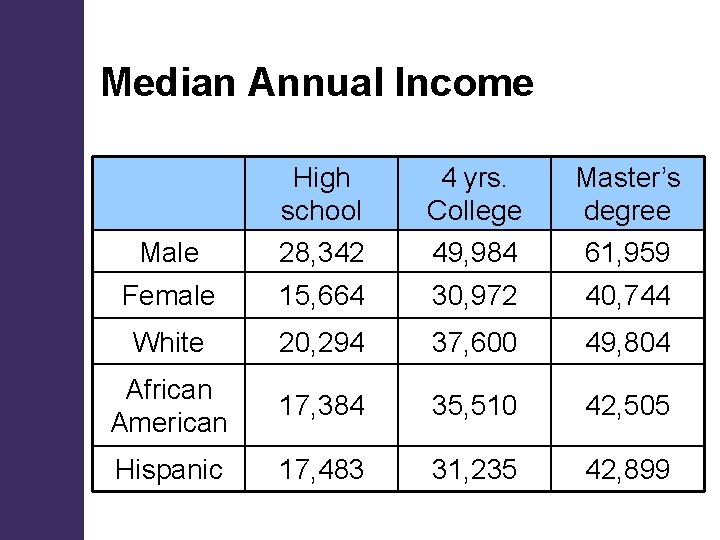 Median Annual Income Male High school 28, 342 4 yrs. College 49, 984 Master’s