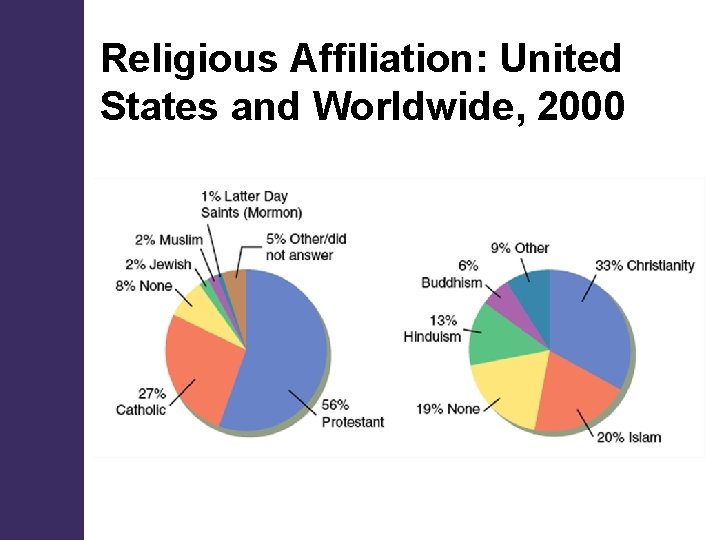 Religious Affiliation: United States and Worldwide, 2000 