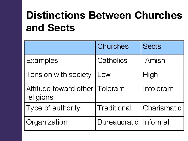 Distinctions Between Churches and Sects Examples Churches Sects Catholics Amish Tension with society Low