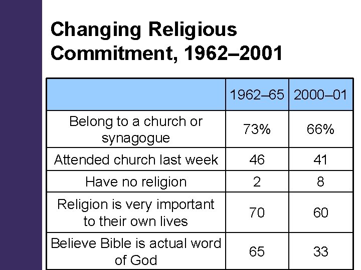 Changing Religious Commitment, 1962– 2001 1962– 65 2000– 01 Belong to a church or