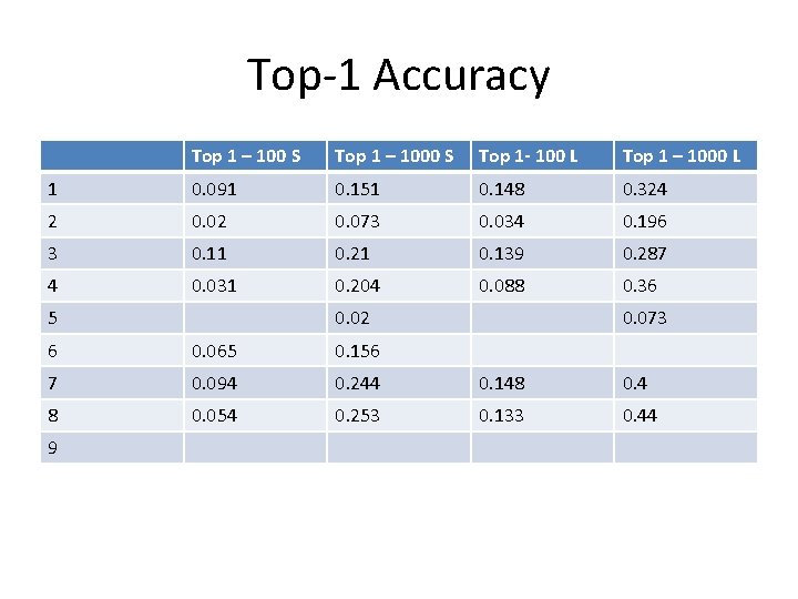 Top-1 Accuracy Top 1 – 100 S Top 1 – 1000 S Top 1