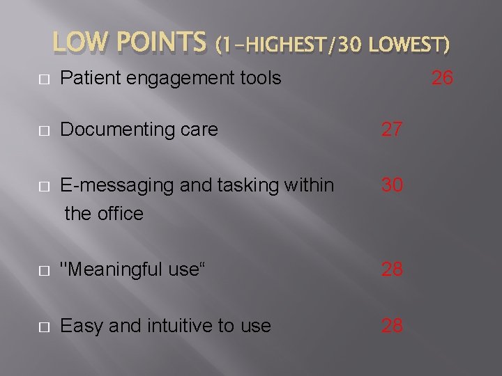LOW POINTS (1 -HIGHEST/30 LOWEST) � Patient engagement tools 26 � Documenting care 27