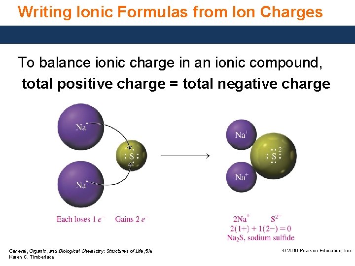 Writing Ionic Formulas from Ion Charges To balance ionic charge in an ionic compound,