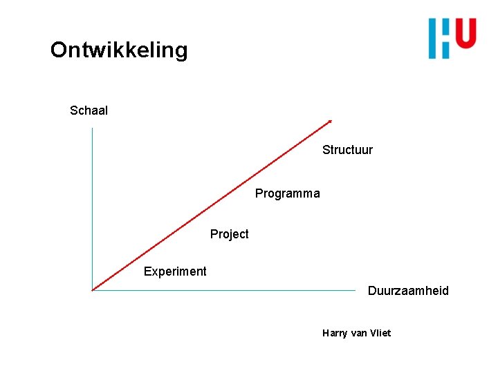 Ontwikkeling Schaal Structuur Programma Project Experiment Duurzaamheid Harry van Vliet 