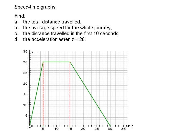 Speed-time graphs Find: a. the total distance travelled, b. the average speed for the