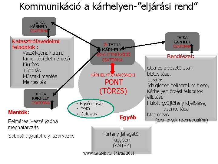 Kommunikáció a kárhelyen-”eljárási rend” TETRA KÁRHELY CSATORNA Katasztrófavédelmi feladatok : Veszélyzóna határa Kimentés(életmentés) Kiürítés