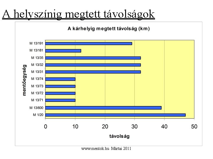 A helyszínig megtett távolságok www. mentok. hu Mártai 2011 