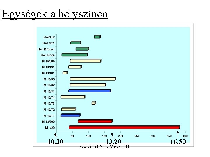 Egységek a helyszínen 10. 30 13. 20 www. mentok. hu Mártai 2011 16. 50