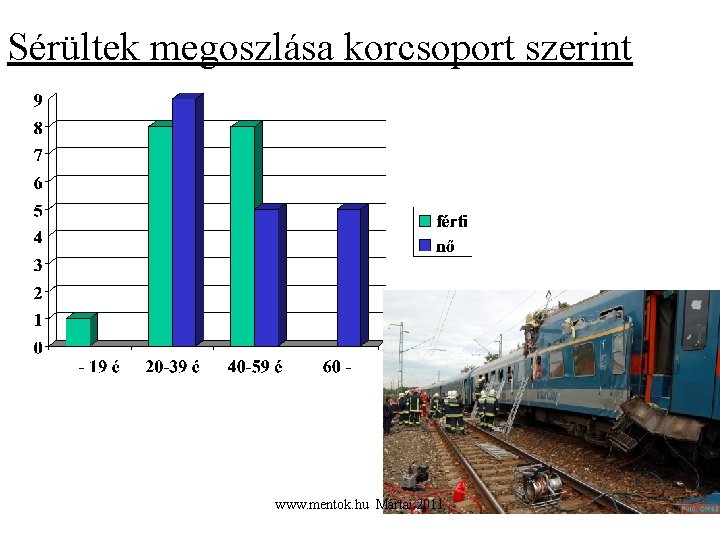 Sérültek megoszlása korcsoport szerint www. mentok. hu Mártai 2011 