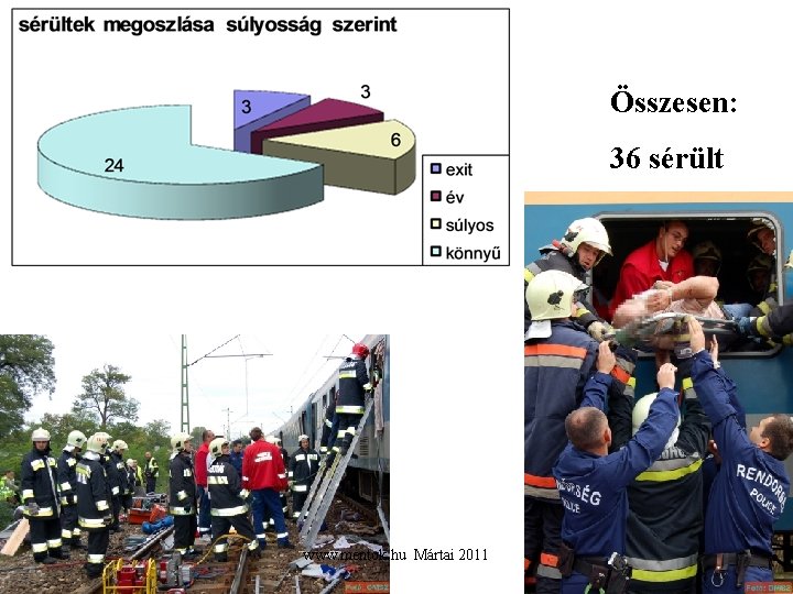 Összesen: 36 sérült www. mentok. hu Mártai 2011 