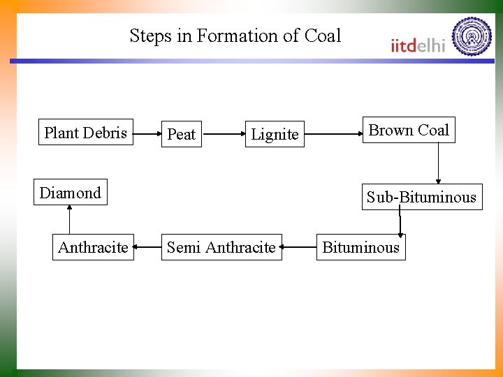 Steps in Formation of Coal Plant Debris Peat Lignite Diamond Anthracite Brown Coal Sub-Bituminous