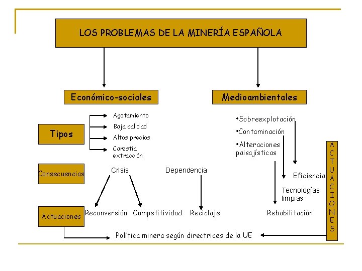 LOS PROBLEMAS DE LA MINERÍA ESPAÑOLA Económico-sociales Medioambientales Agotamiento Tipos • Sobreexplotación Baja calidad