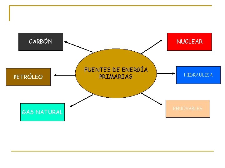 CARBÓN PETRÓLEO GAS NATURAL NUCLEAR FUENTES DE ENERGÍA PRIMARIAS HIDRAÚLICA RENOVABLES 