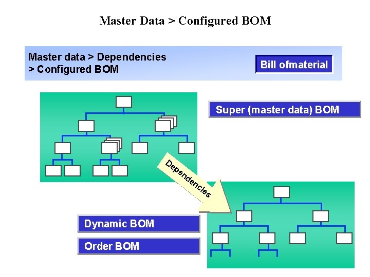 Master Data > Configured BOM Master data > Dependencies > Configured BOM Bill ofmaterial Master Data > Configured BOM Master data > Dependencies > Configured BOM Bill ofmaterial