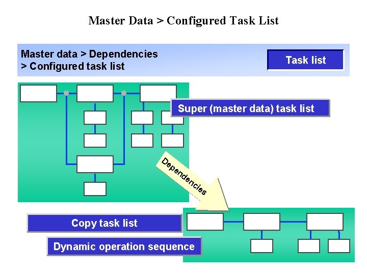 Master Data > Configured Task List Master data > Dependencies > Configured task list