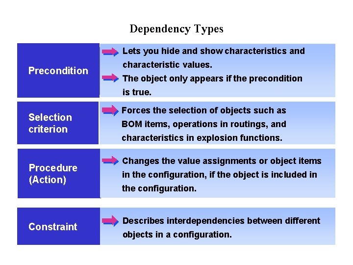 Dependency Types Lets you hide and show characteristics and Precondition characteristic values. The object