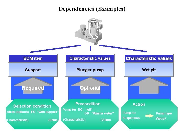 Dependencies (Examples) BOM item Characteristic values Support Plunger pump Wet pit Req u i