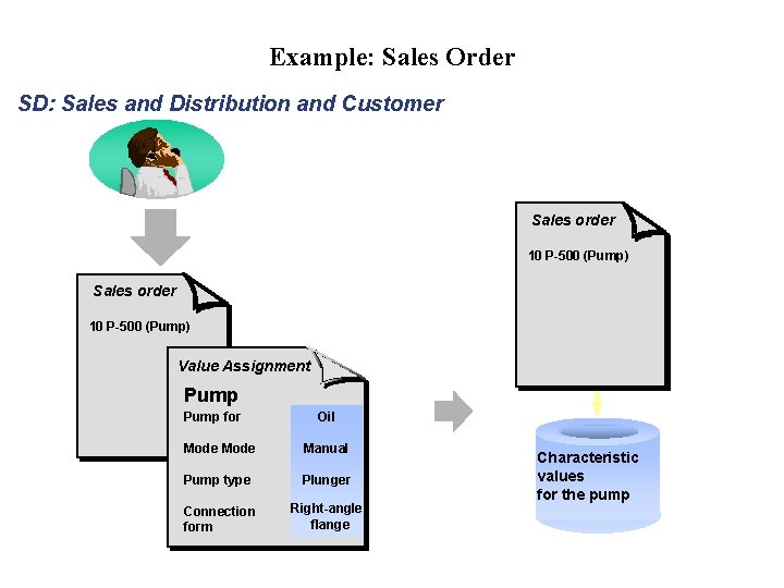 Example: Sales Order SD: Sales and Distribution and Customer Sales order 10 P-500 (Pump)