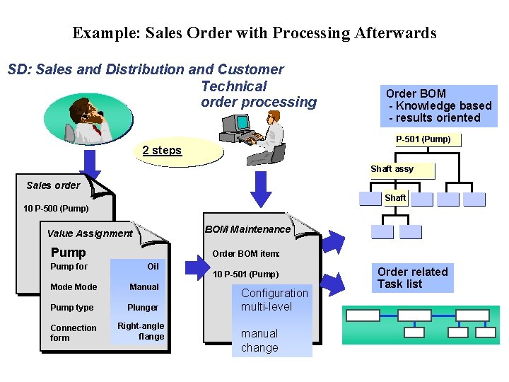 Example: Sales Order with Processing Afterwards SD: Sales and Distribution and Customer Technical order