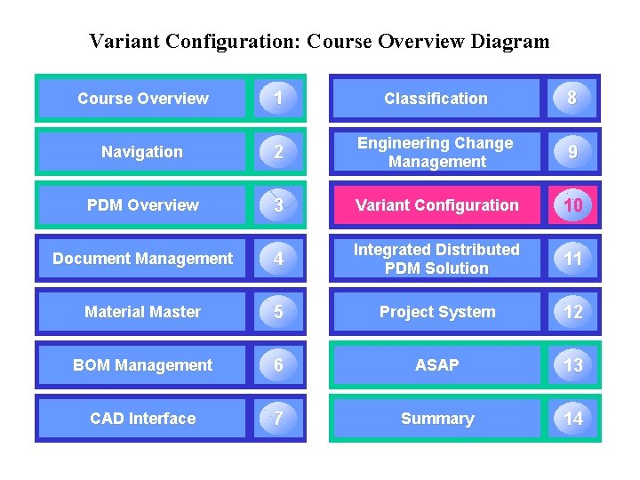 Variant Configuration: Course Overview Diagram Course Overview 1 Classification 8 Navigation 2 Engineering Change