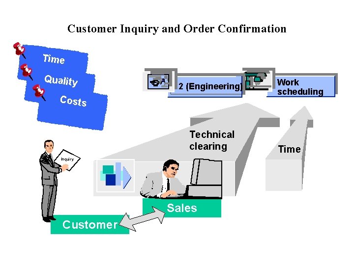 Customer Inquiry and Order Confirmation Time Quality 2 (Engineering) Costs Technical clearing Inquiry Sales