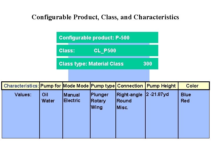 Configurable Product, Class, and Characteristics Configurable product: P-500 Class: CL_P 500 Class type: Material