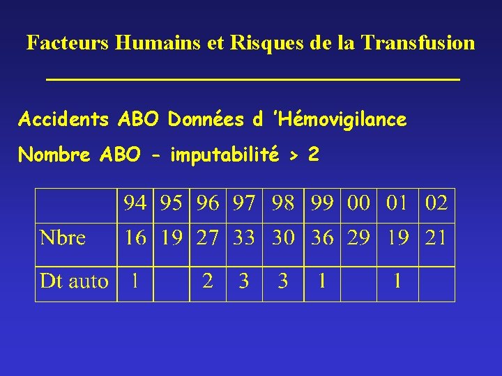 Facteurs Humains et Risques de la Transfusion Accidents ABO Données d ’Hémovigilance Nombre ABO