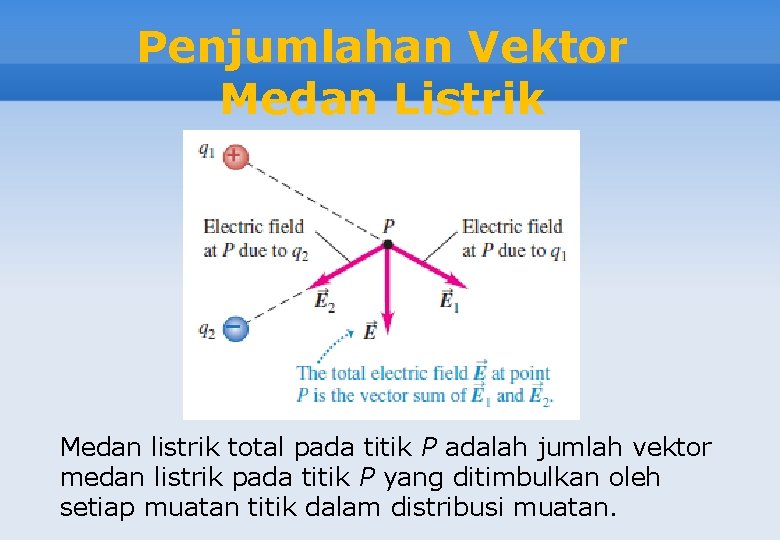 Penjumlahan Vektor Medan Listrik Medan listrik total pada titik P adalah jumlah vektor medan